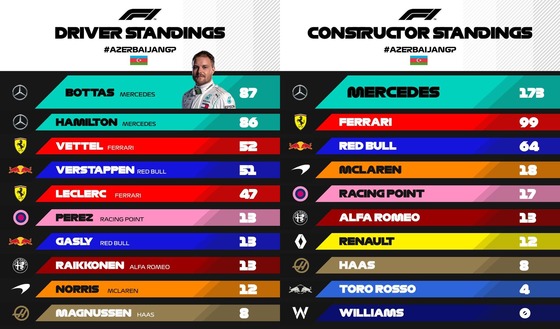 F1ランキング 2019年第4戦:F1ドライバーズ・ランキング F1コンストラクターズ・ランキング