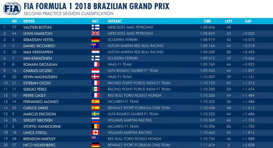 2018年F1第20戦ブラジルGPフリー走行2回目