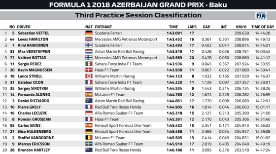 2018年F1第4戦アゼルバイジャンGPフリー走行3回目