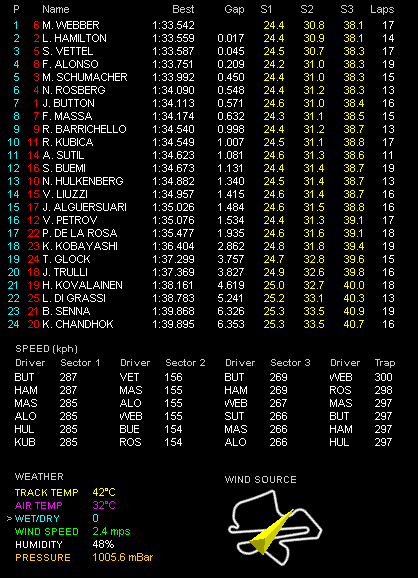 F1第3戦マレーシアGP土曜フリー走行