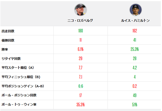 ルイス・ハミルトンとニコ・ロズベルグのF1成績比較表(2015年F1日本GP終了時)