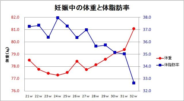 35 週 体重