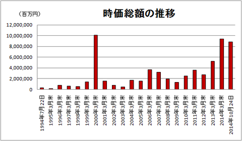 時価総額の推移_上場~20141026まで