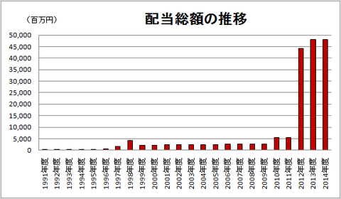 配当総額の推移_1991年度~2014年度