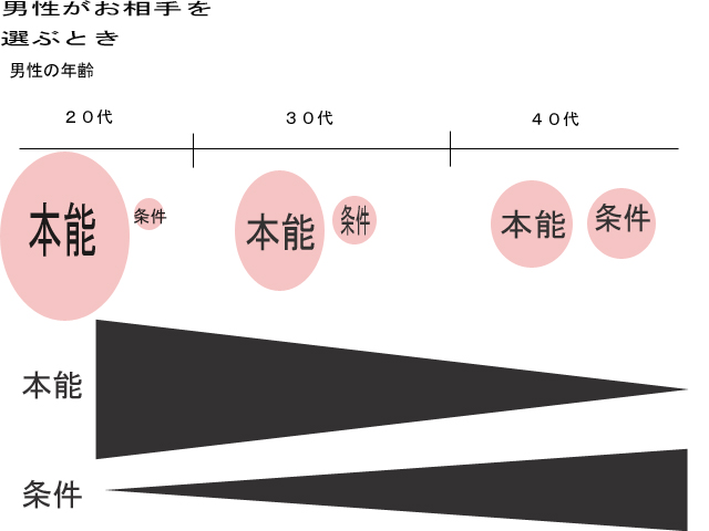 男性が女性を選ぶときバナー
