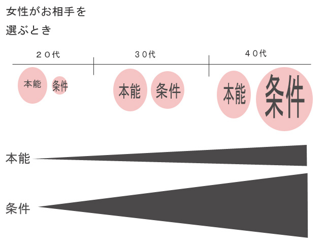 女性が相手を選ぶとき