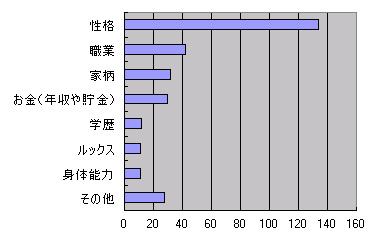 20代女性条件（アンケート）