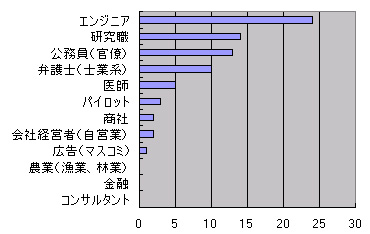 ３０代女性希望職種