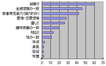 30代女性希望条件アンケート