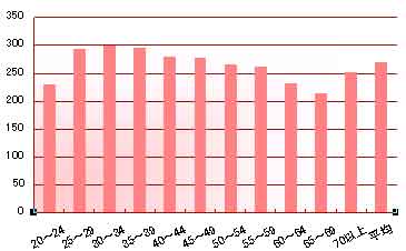 世代別の平均給与格差(女性)