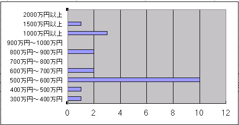 ４０代女性希望年収