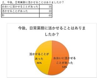 福島市介護支援専門員連絡協議会研修アンケート2