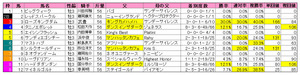 神戸新聞杯(枠順)2010