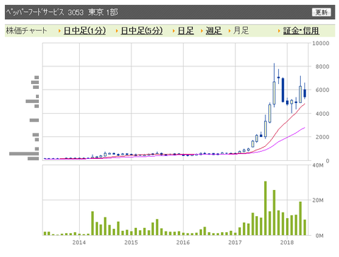 ペッパー　月足