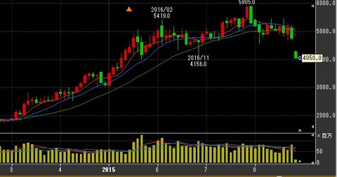 NTTが17年ぶりのストップ安、官製ドコモショックで