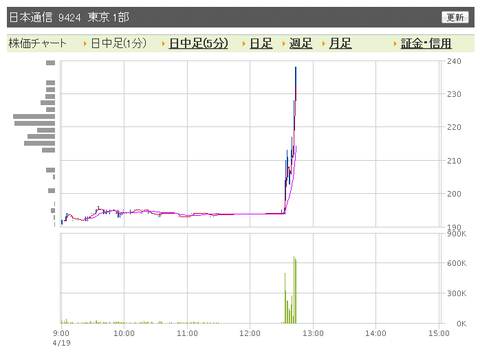 日本通信 日中足1