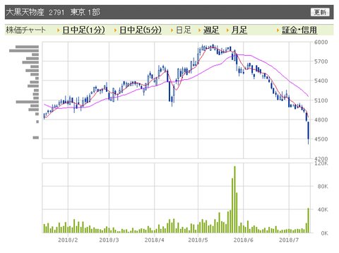 大黒天物産 日足