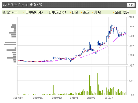 サニーサイドアップ　日足