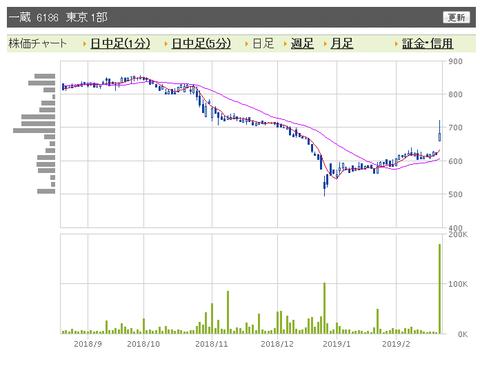 いちぞう　日足