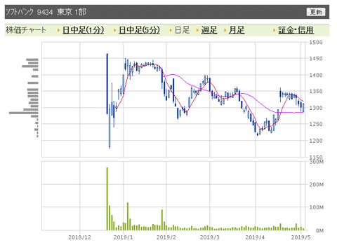 ソフトバンク　日足