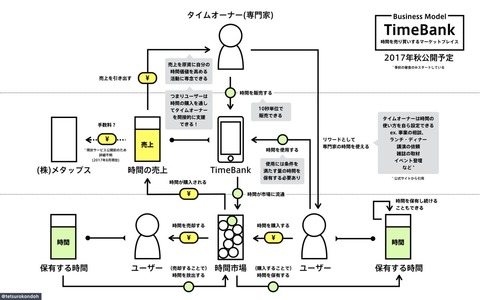 メタップスのタイムバンク、ダイヤルQ2を彷彿とさせるサービスに期待高まる