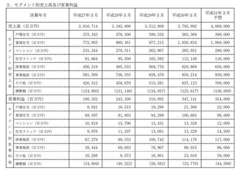 大和ハウス工業が234億円を持ち逃げされる、中国グループ会社の取締役2名と出納担当者1名に