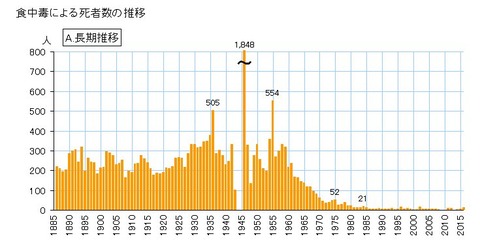 食中毒による死者数