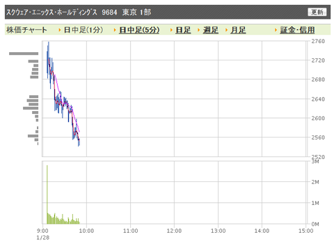 スクエニ 日中足1