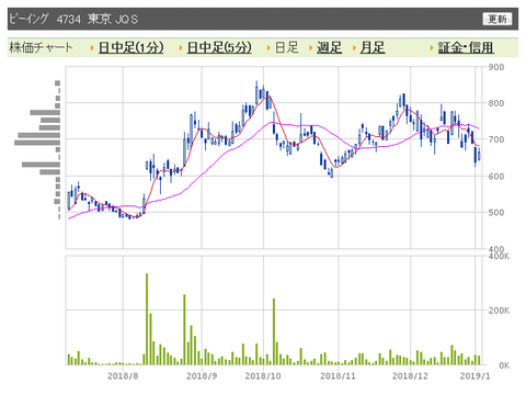 ビーイング 日足