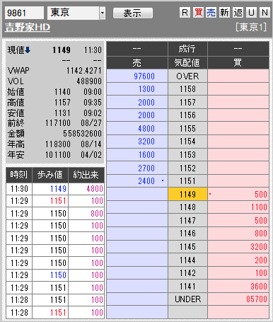 板: 9861 吉野家HD前場引け