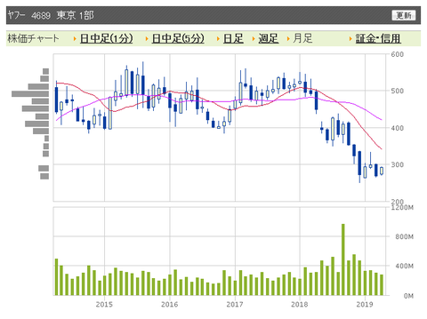 ヤフー　月足