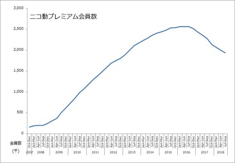 ニコニコ動画の有料会員、1年間で34万人減少し194万人に(なお、ここからV字回復予定)