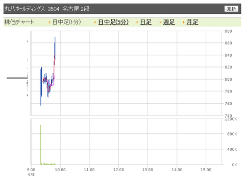 丸八 日中足1