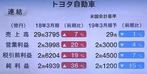 トヨタ自動車、異例の場中決算でフライングスタートから時価総額24兆円を回復する爆走
