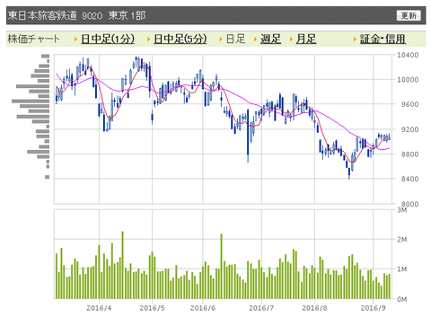 JR東日本 日足