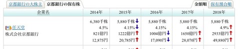 洛中では余所者の京都銀行が任天堂を100万株売却、長いお付き合い終了でなくコーポレートガバナンス・コードへの対応で