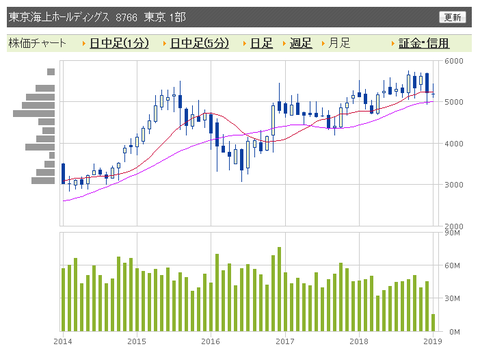 東京海上　月足