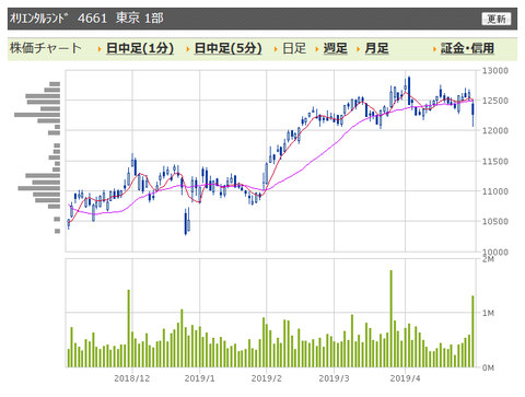 オリエンタルランド 日足