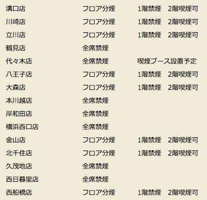 ほぼ全店で全席禁煙化の串カツ田中、実際には15.6%の店舗で喫煙可能に
