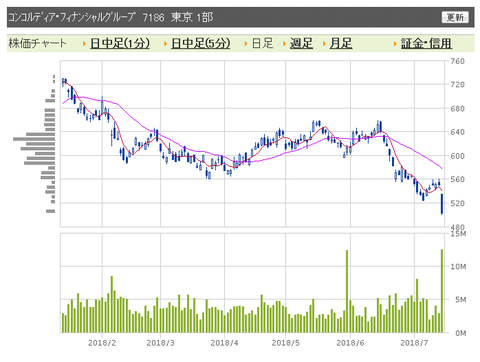 コンコルディア　日足
