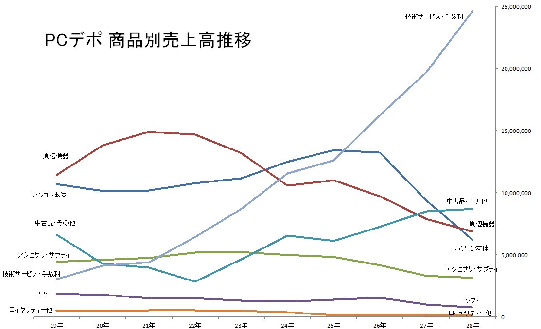 PCデポ売り上げ