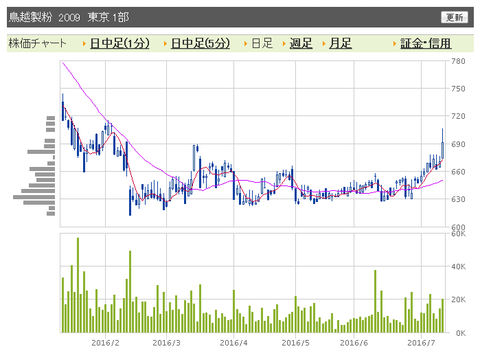 鳥越製粉 日足