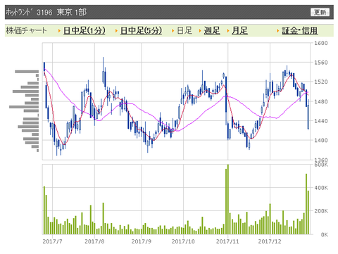 ホットランド 日足