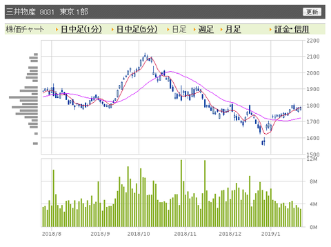 三井物産 日足