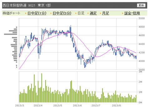JR西日本 日足