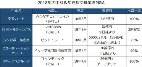 三木谷浩史の楽天、満を持して仮想通貨事業に参入