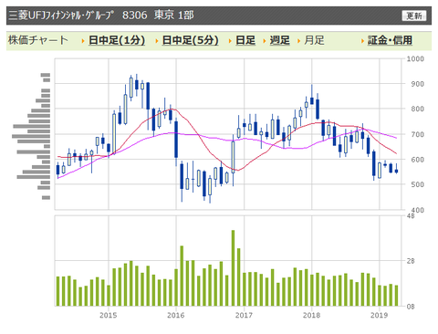 三菱UFJ　月足