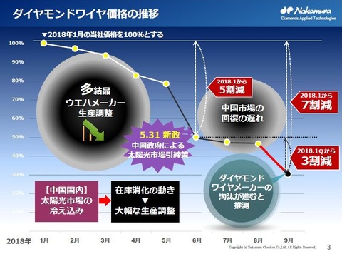 中村超硬、EVOファンドにMSワラントによる希薄化99.58%の株券印刷で超薄に