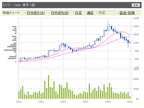 スズデン　月足