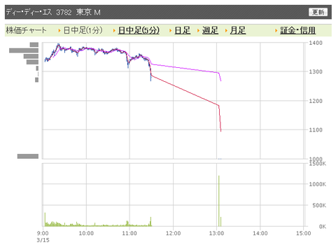 DDS 日中足2